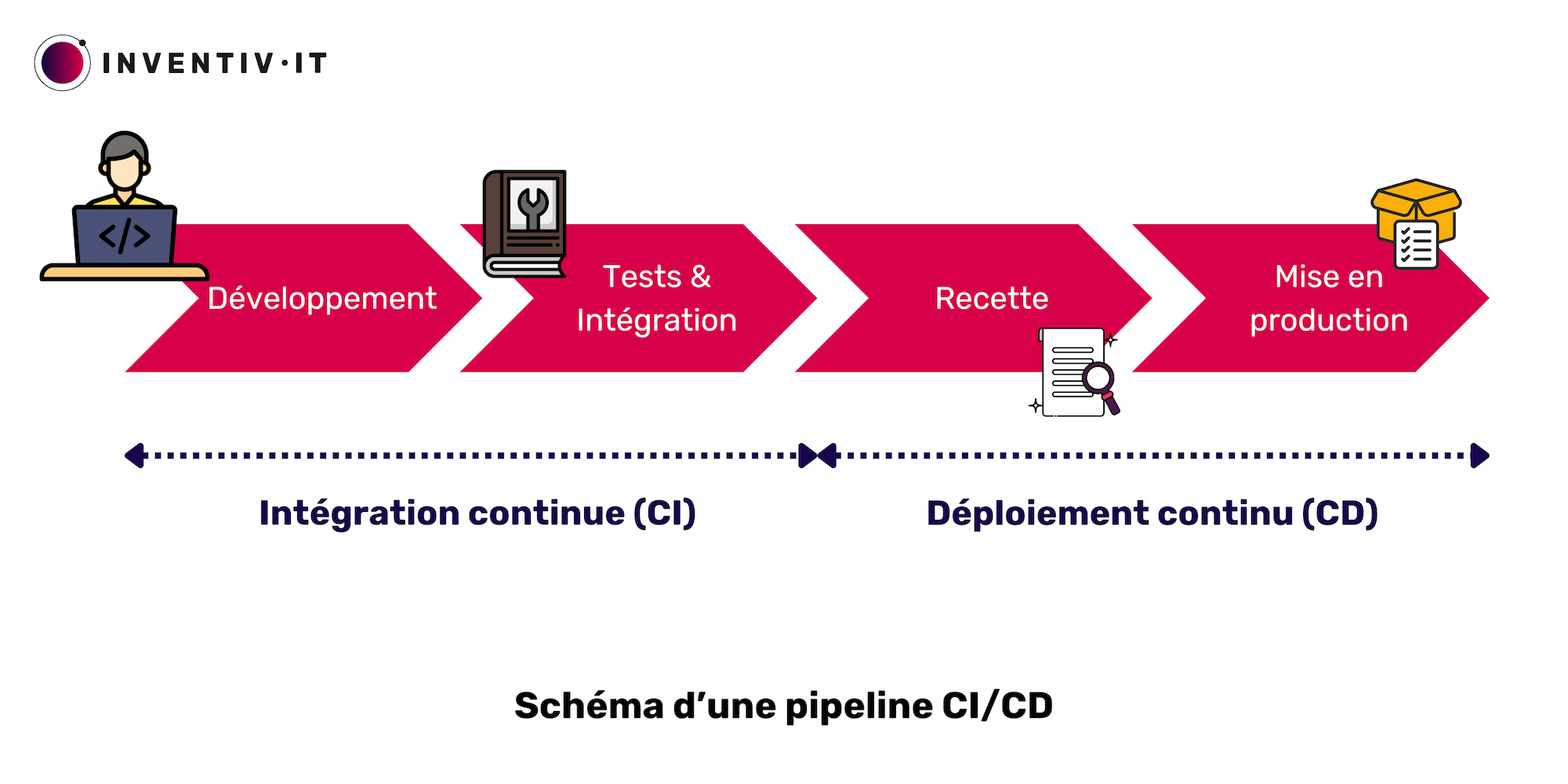 Automatisation Logicielle Pipeline Ci Cd Et Int Gration Continue