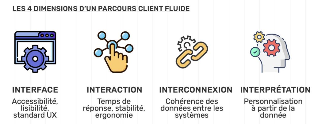 4-dimensions-parcours-client-fluide