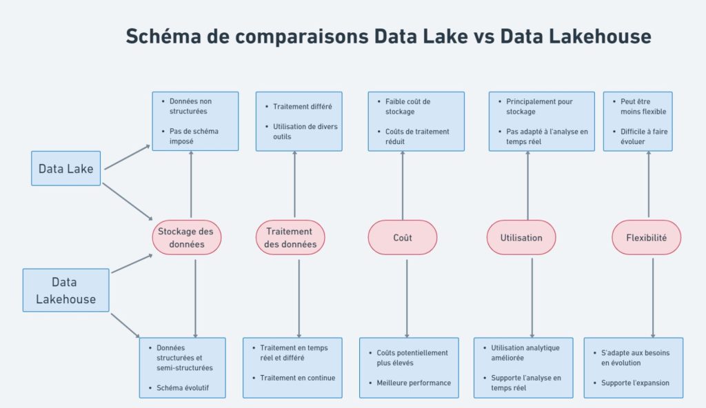 dissemblances entre data lake vs data lakehouse