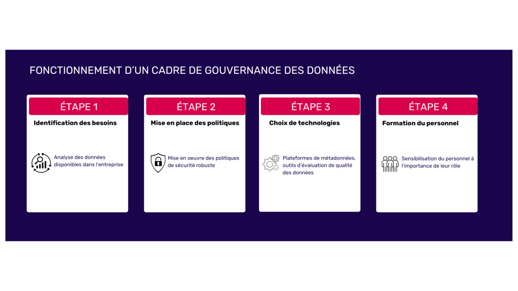 Fonctionnement d'un cadre de gouvernance des données