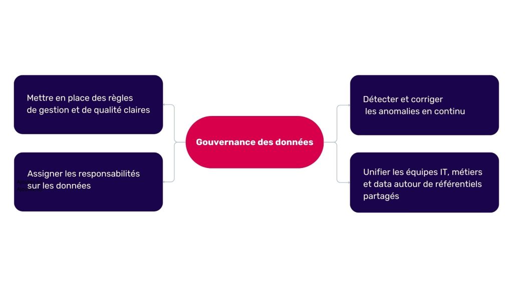 Impact de la gouvernance des données sur l'automatisation
