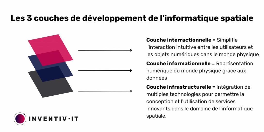 couches-developpement-informatique-spatiale