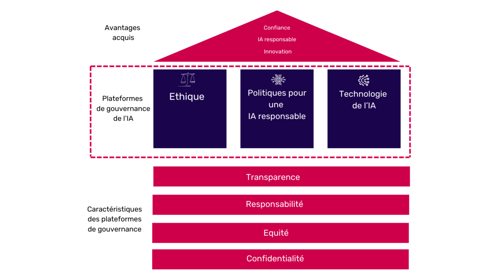 Eléments de la plateforme de gouvernance de l'IA