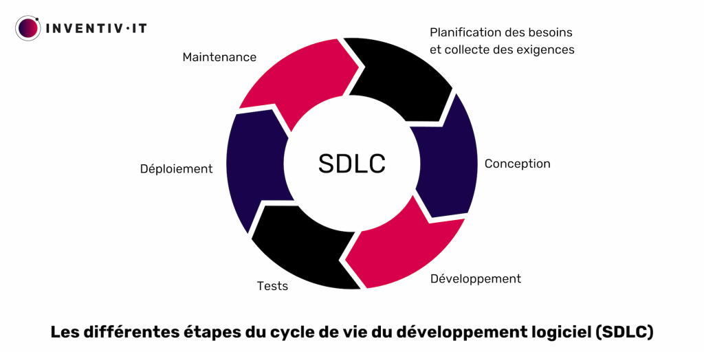 Les différentes étapes du cycle de vie de développement logiciel (ou SDLC)