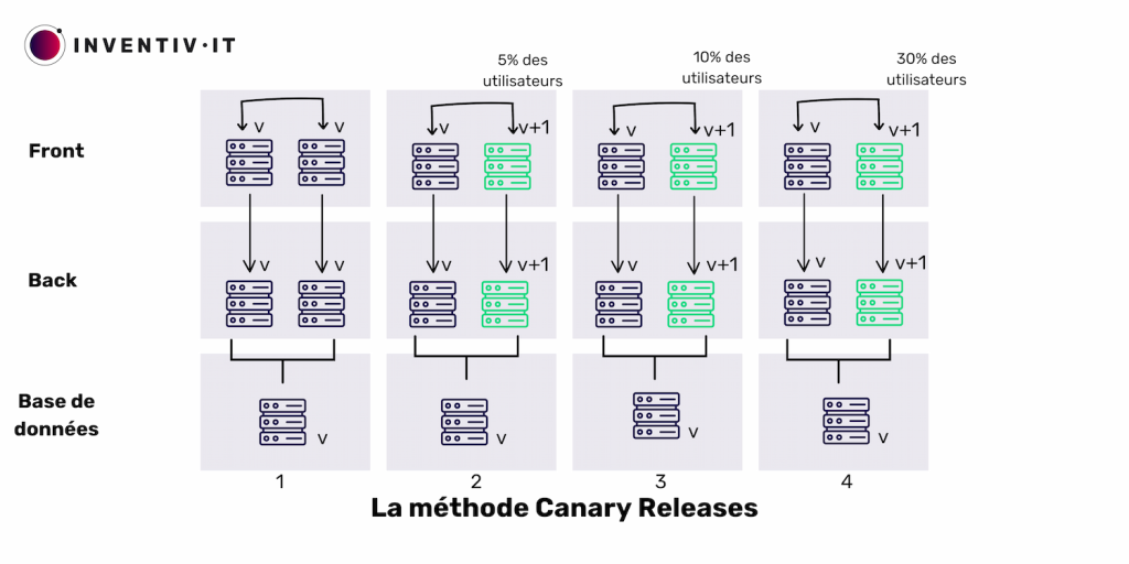 methode-canary-releases