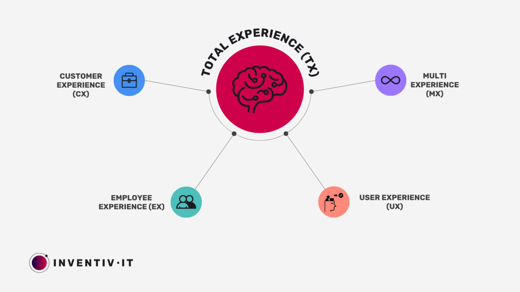 schema-concept-total-experience