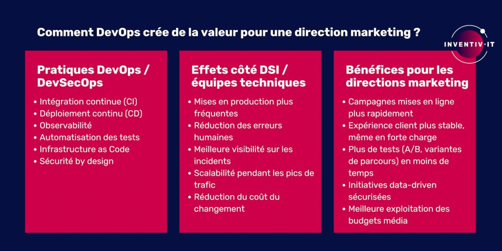 schéma-devops-marketing schéma-devops-marketing