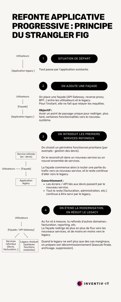 Schéma Approche Strangler Fig