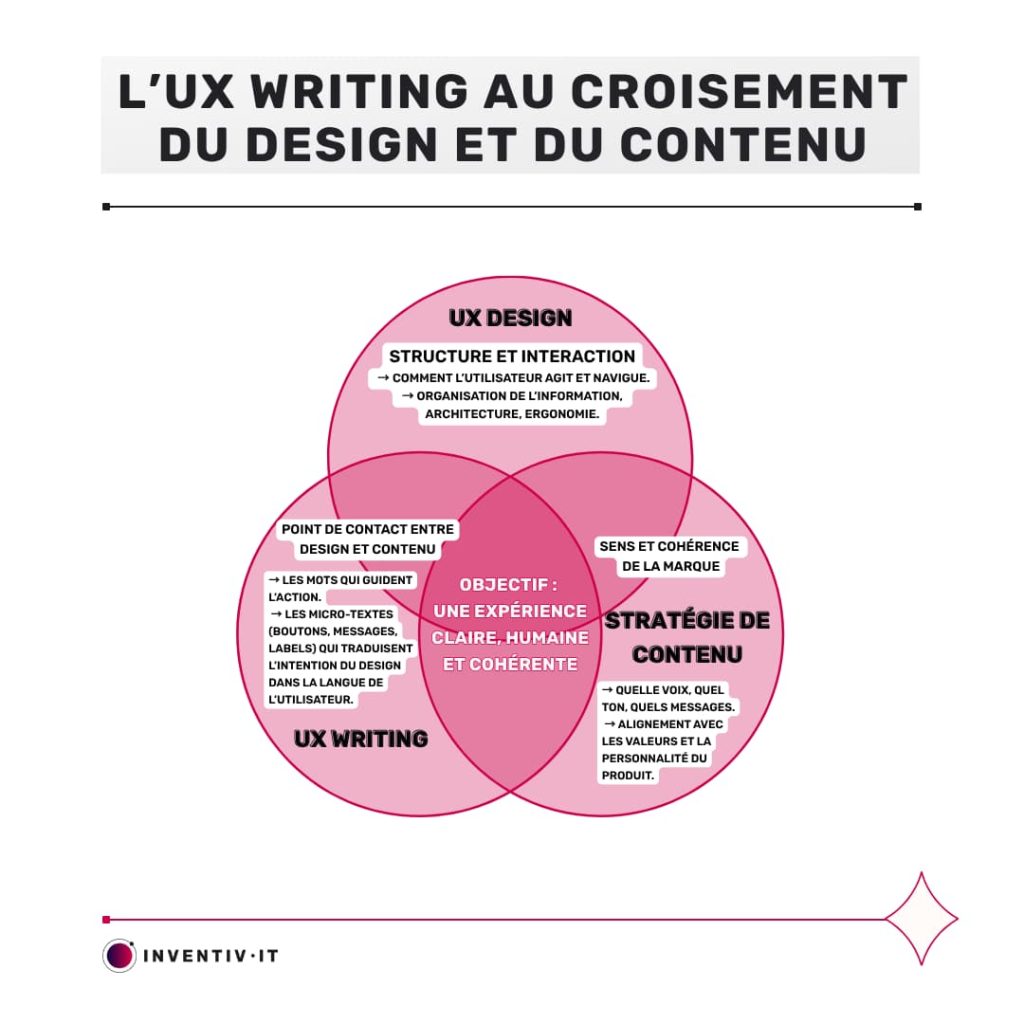 schéma ux writing