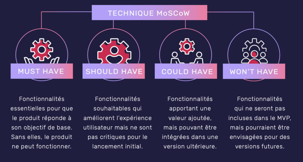 Schématisation de la technique MoSCow Schématisation de la technique MoSCow